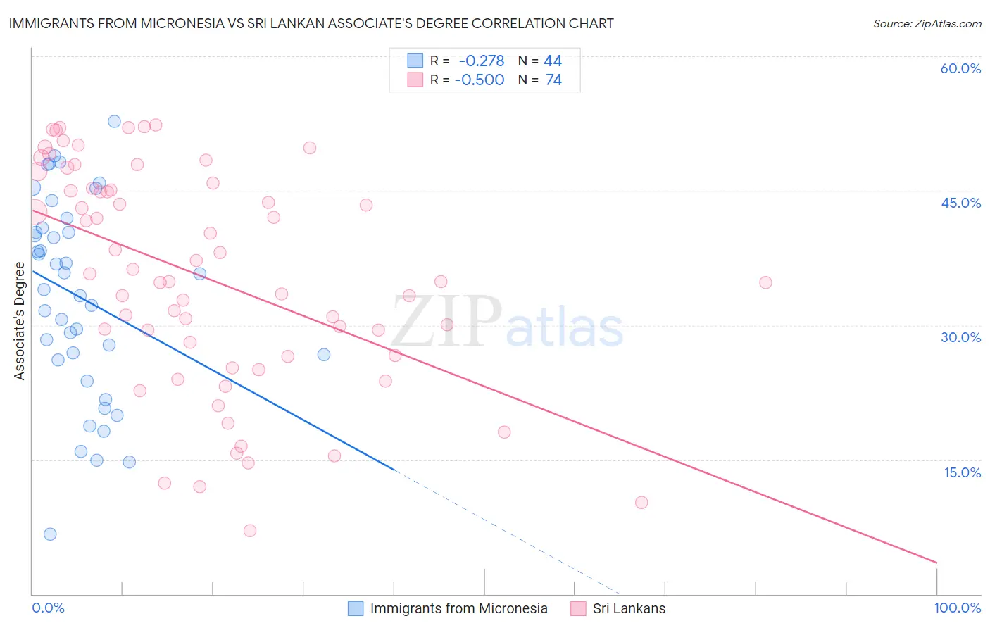 Immigrants from Micronesia vs Sri Lankan Associate's Degree