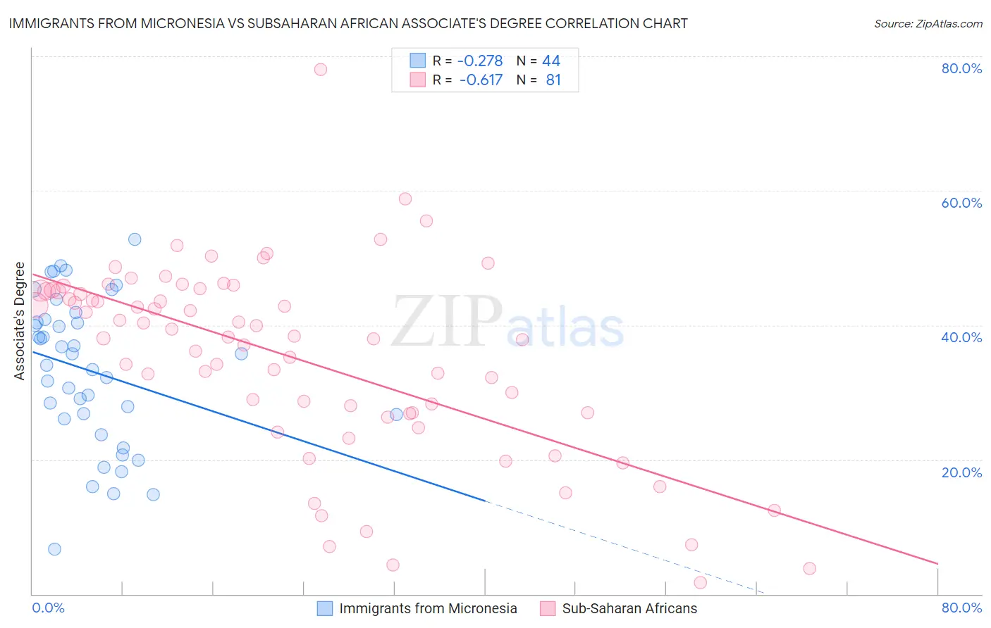 Immigrants from Micronesia vs Subsaharan African Associate's Degree