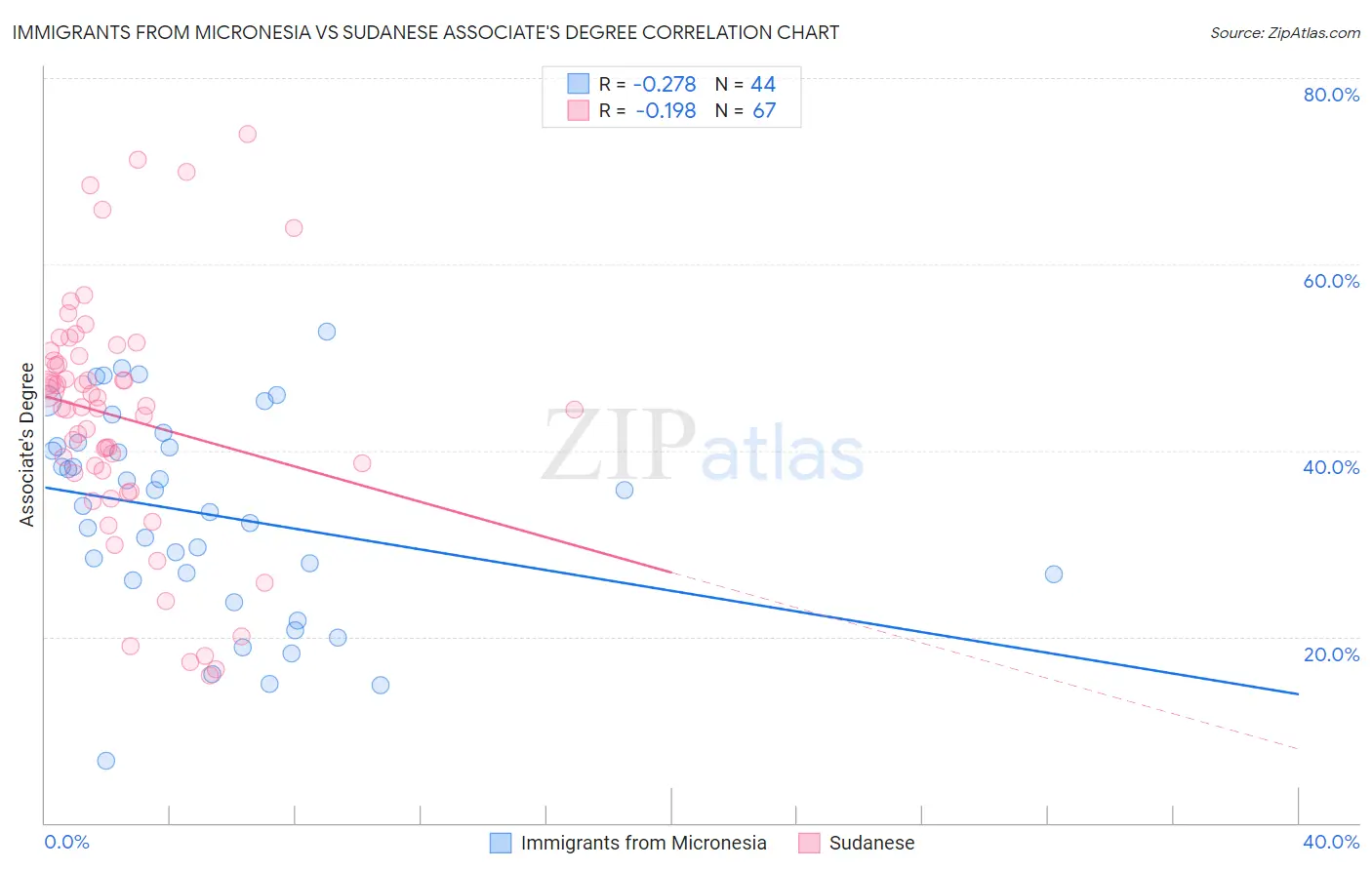 Immigrants from Micronesia vs Sudanese Associate's Degree