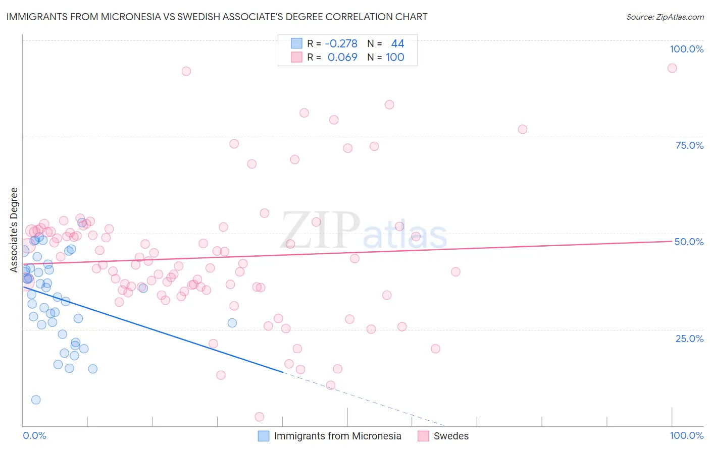 Immigrants from Micronesia vs Swedish Associate's Degree