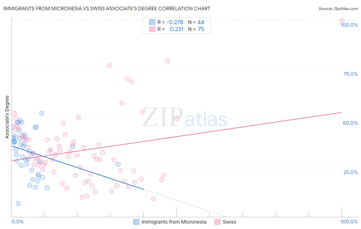 Immigrants from Micronesia vs Swiss Associate's Degree