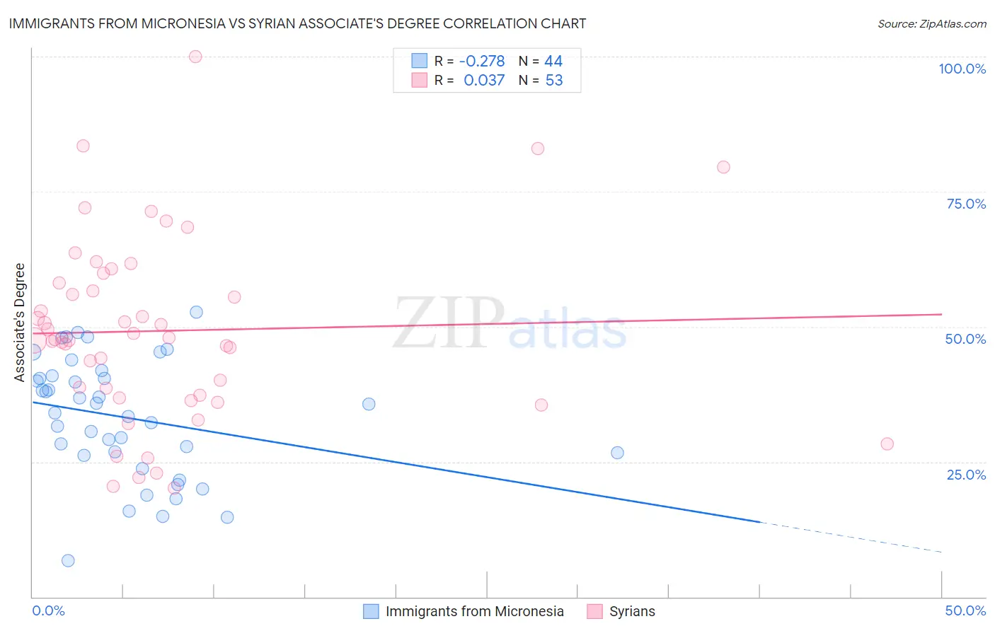 Immigrants from Micronesia vs Syrian Associate's Degree