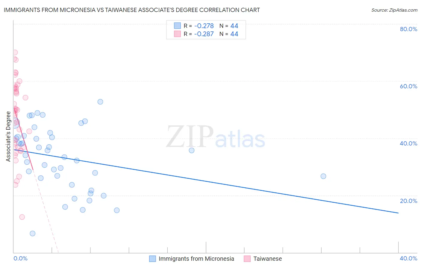Immigrants from Micronesia vs Taiwanese Associate's Degree