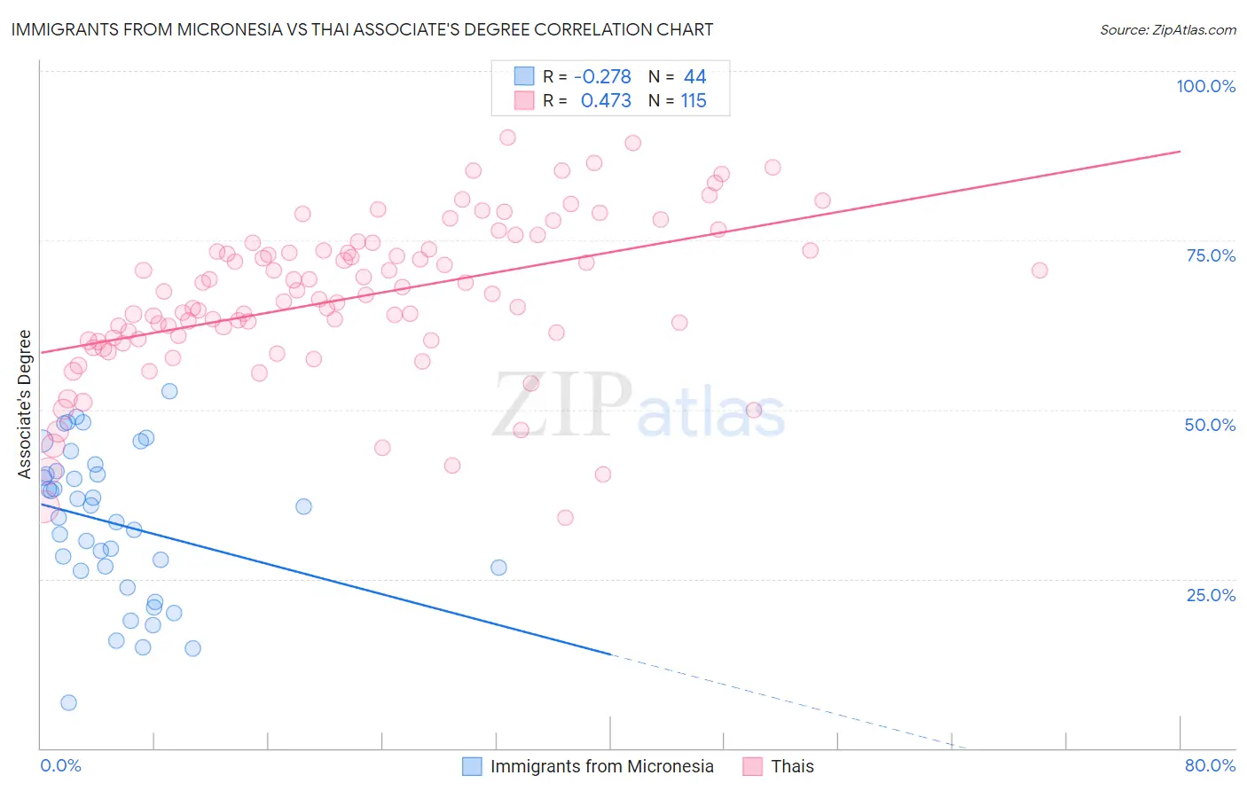 Immigrants from Micronesia vs Thai Associate's Degree