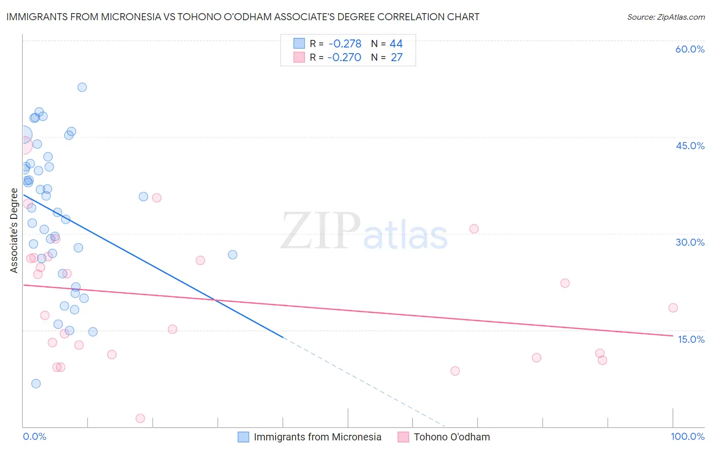 Immigrants from Micronesia vs Tohono O'odham Associate's Degree