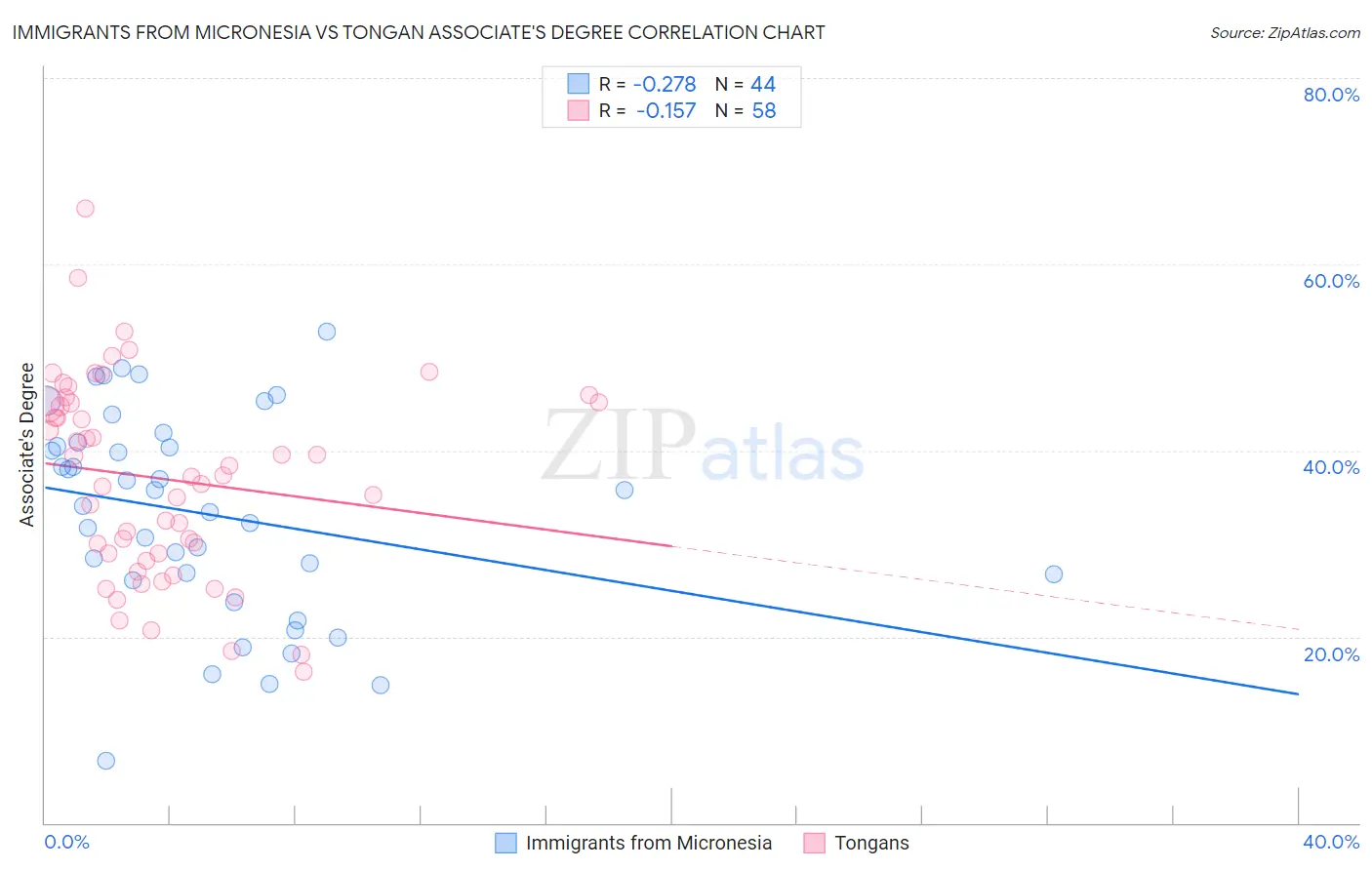 Immigrants from Micronesia vs Tongan Associate's Degree