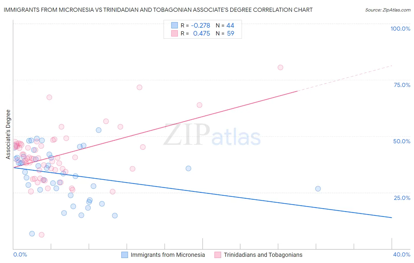 Immigrants from Micronesia vs Trinidadian and Tobagonian Associate's Degree