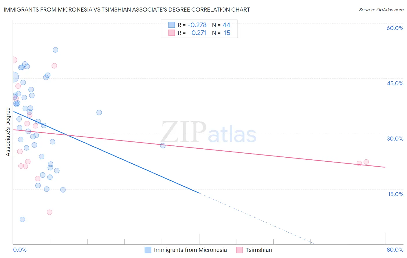 Immigrants from Micronesia vs Tsimshian Associate's Degree