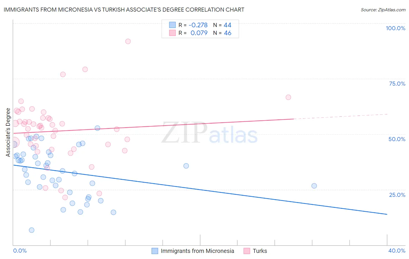 Immigrants from Micronesia vs Turkish Associate's Degree