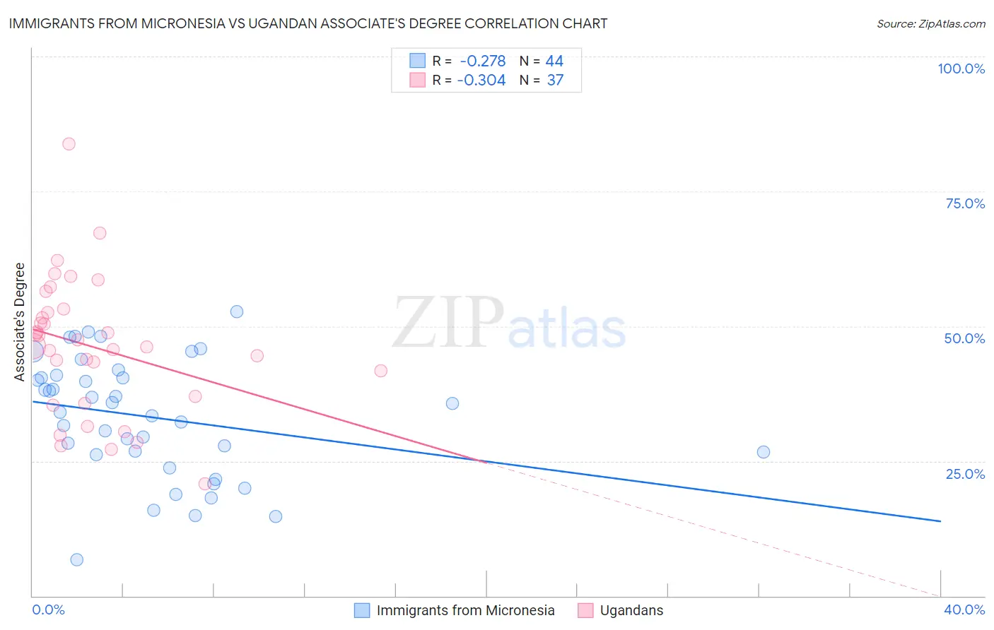 Immigrants from Micronesia vs Ugandan Associate's Degree