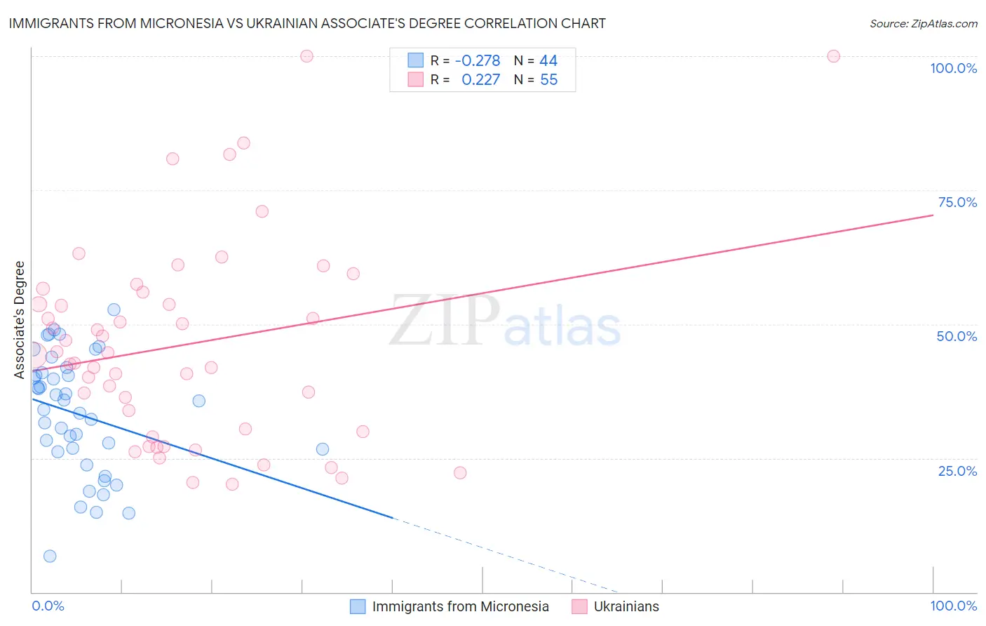 Immigrants from Micronesia vs Ukrainian Associate's Degree