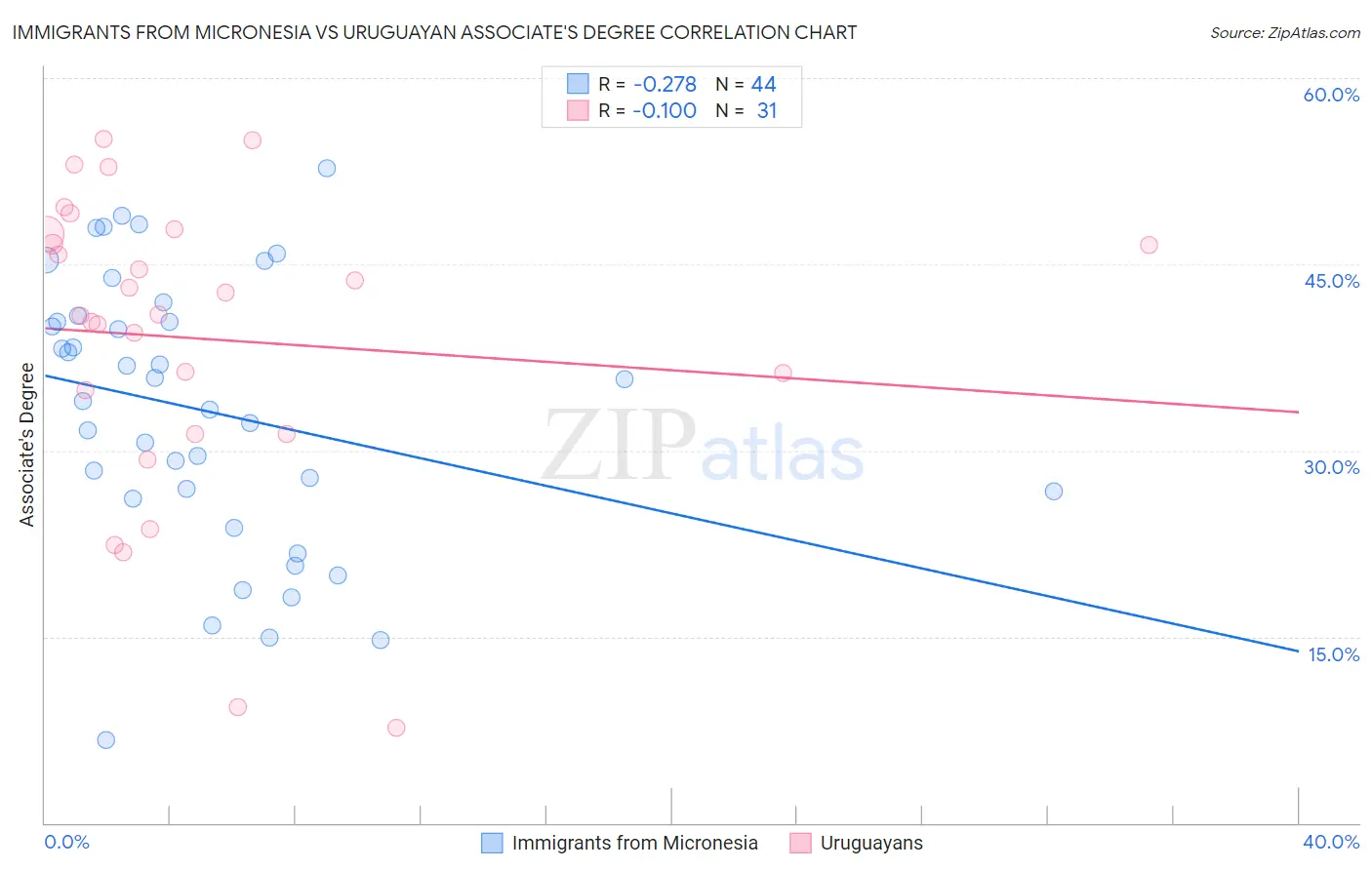 Immigrants from Micronesia vs Uruguayan Associate's Degree