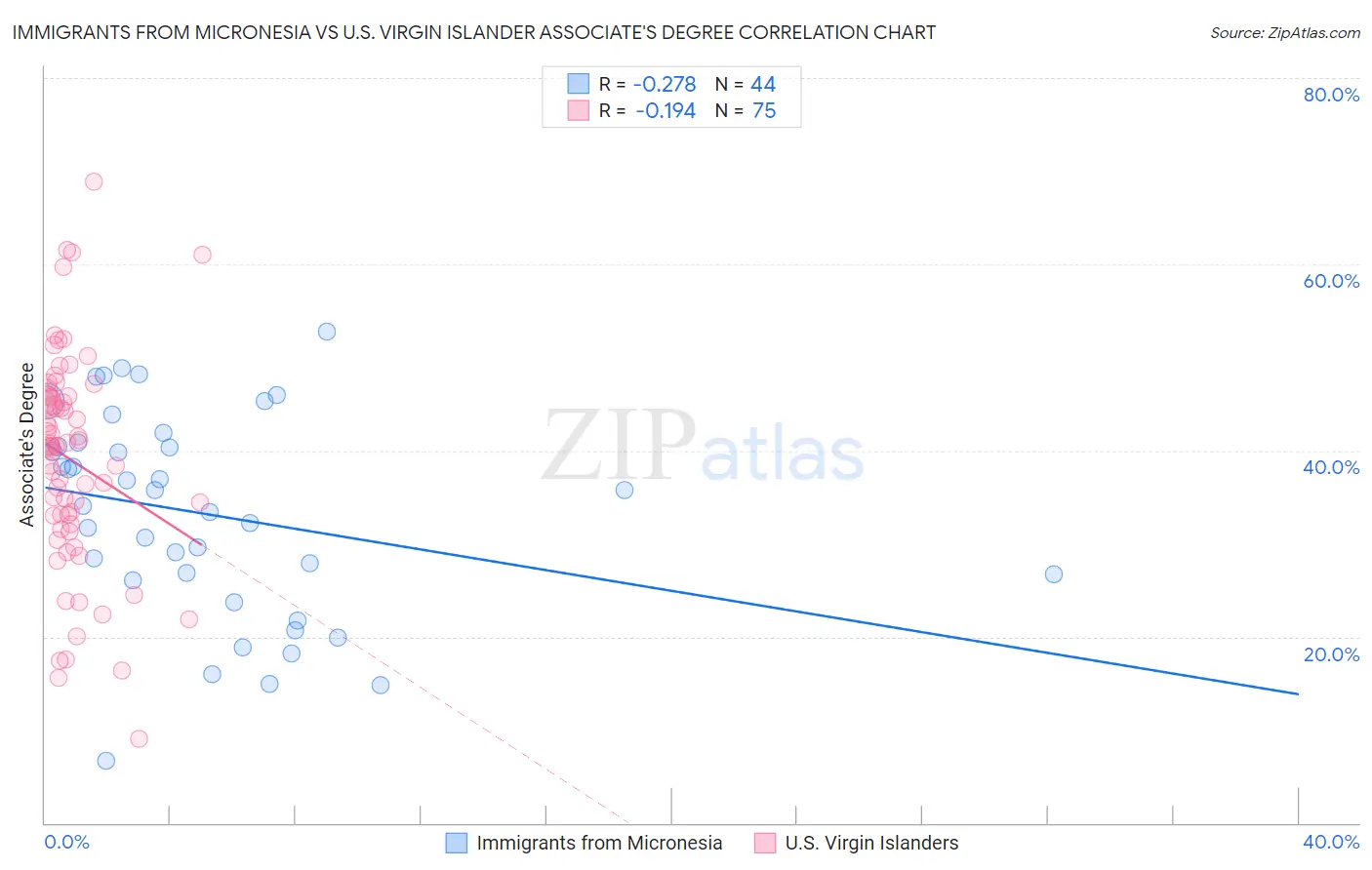 Immigrants from Micronesia vs U.S. Virgin Islander Associate's Degree
