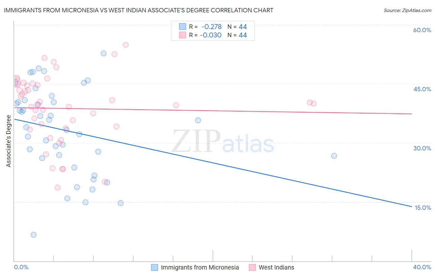 Immigrants from Micronesia vs West Indian Associate's Degree