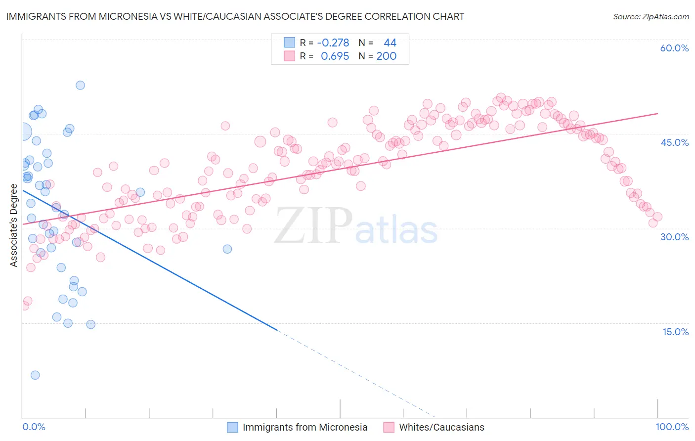 Immigrants from Micronesia vs White/Caucasian Associate's Degree