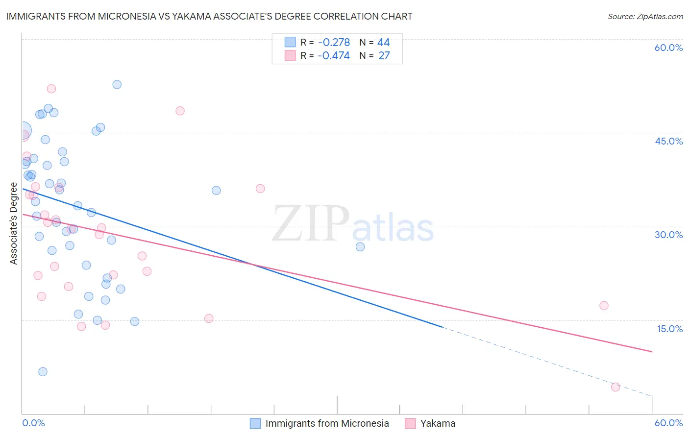 Immigrants from Micronesia vs Yakama Associate's Degree