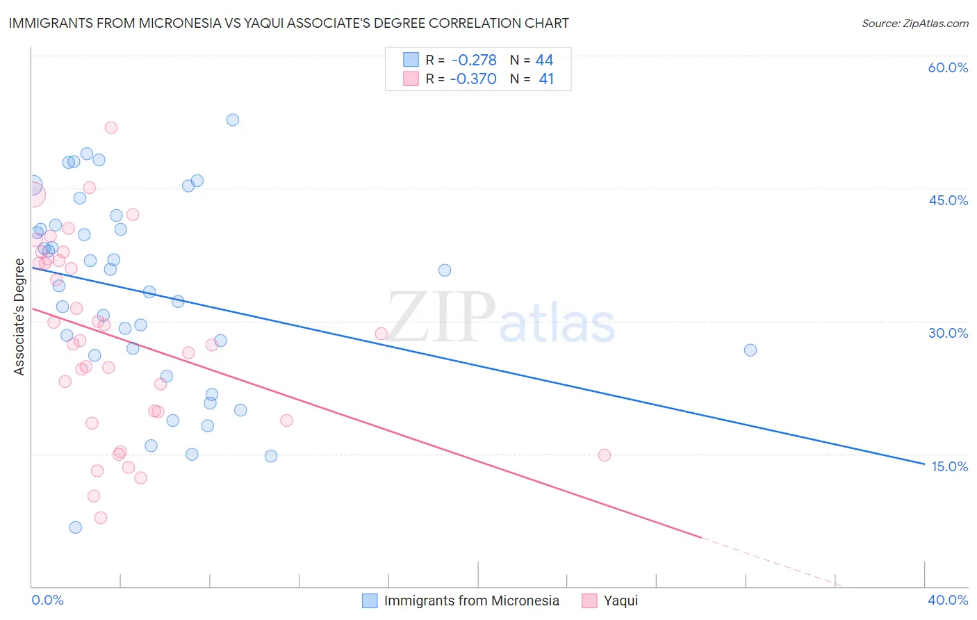 Immigrants from Micronesia vs Yaqui Associate's Degree