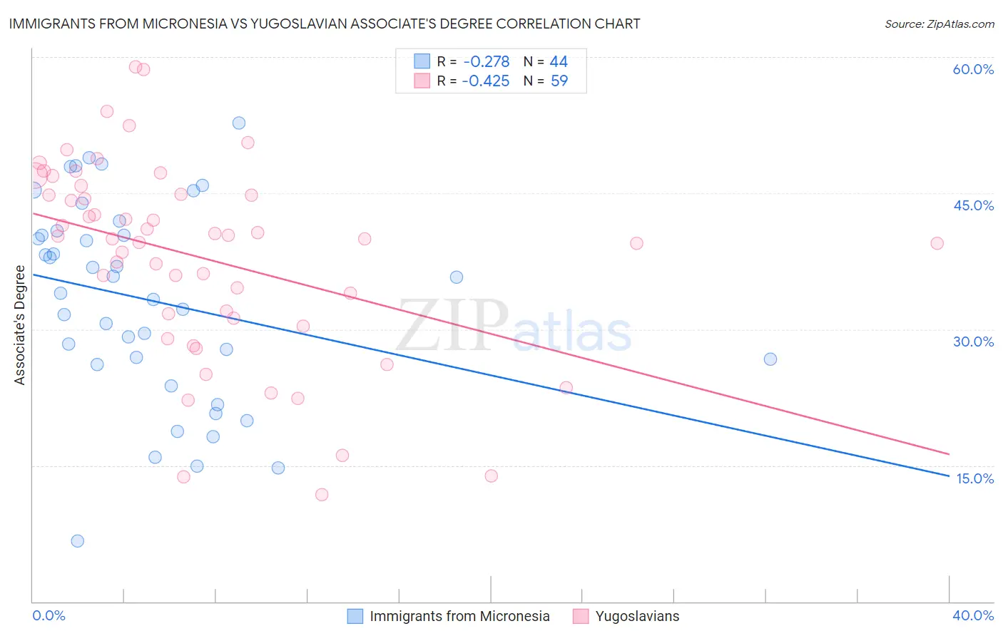 Immigrants from Micronesia vs Yugoslavian Associate's Degree