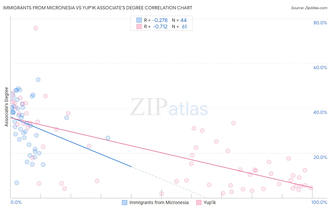 Immigrants from Micronesia vs Yup'ik Associate's Degree