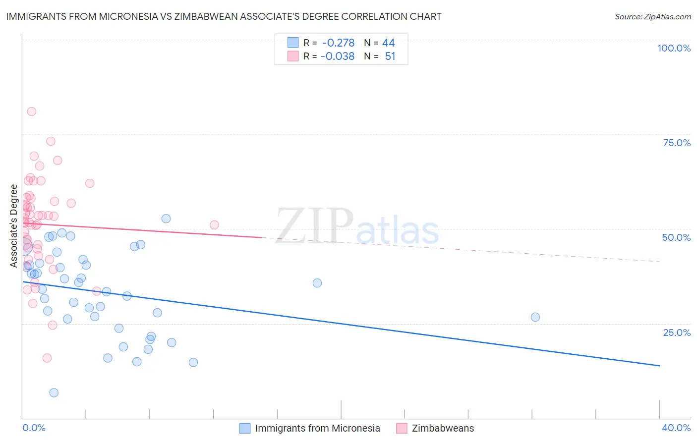 Immigrants from Micronesia vs Zimbabwean Associate's Degree