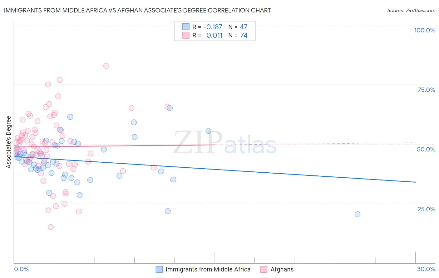 Immigrants from Middle Africa vs Afghan Associate's Degree