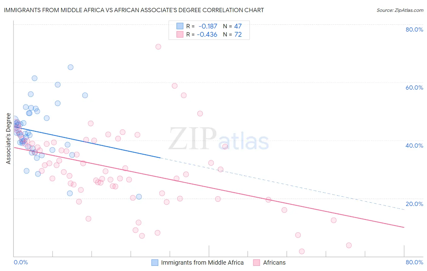 Immigrants from Middle Africa vs African Associate's Degree