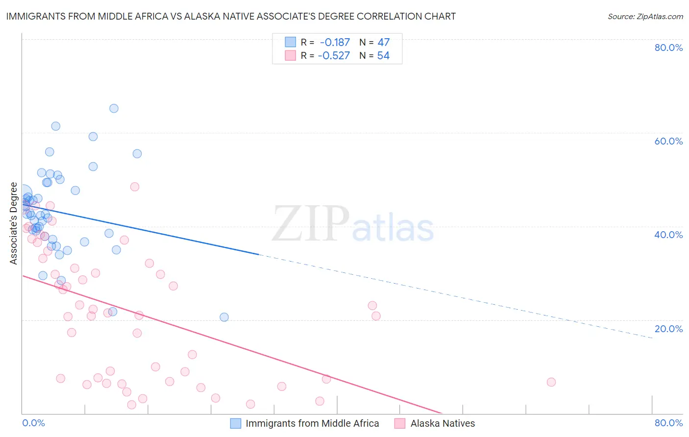 Immigrants from Middle Africa vs Alaska Native Associate's Degree