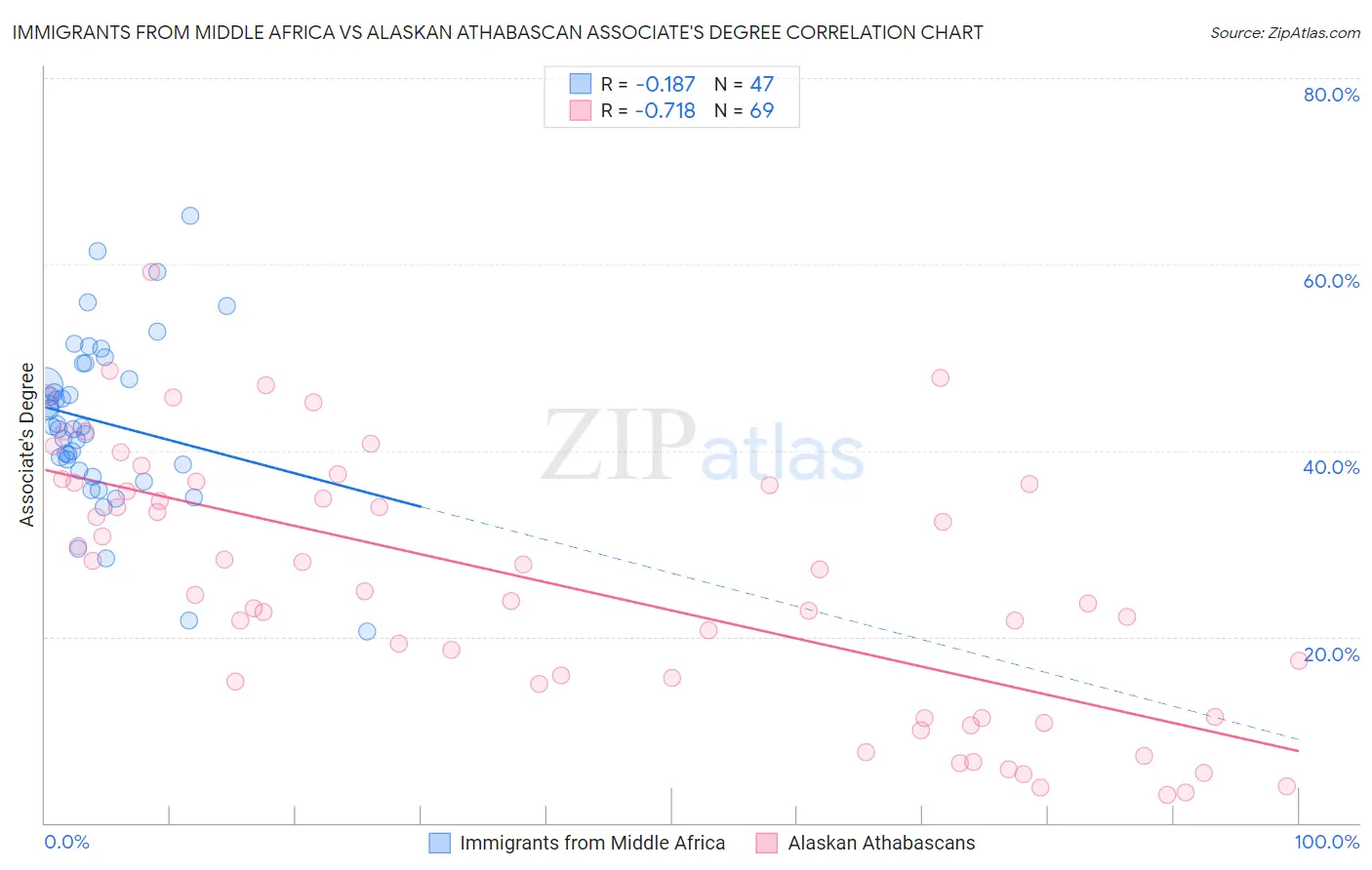 Immigrants from Middle Africa vs Alaskan Athabascan Associate's Degree