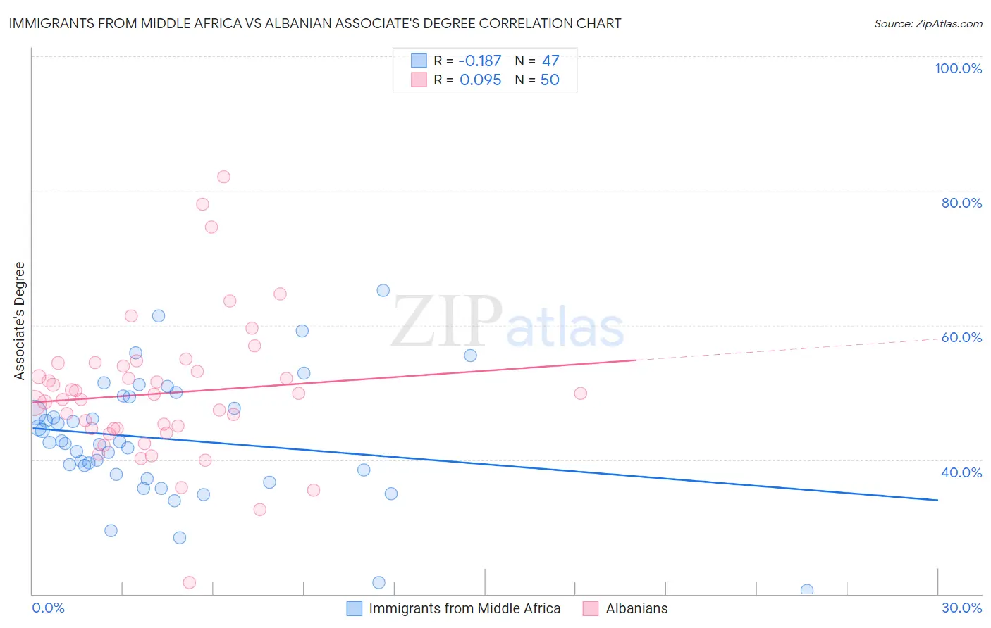 Immigrants from Middle Africa vs Albanian Associate's Degree