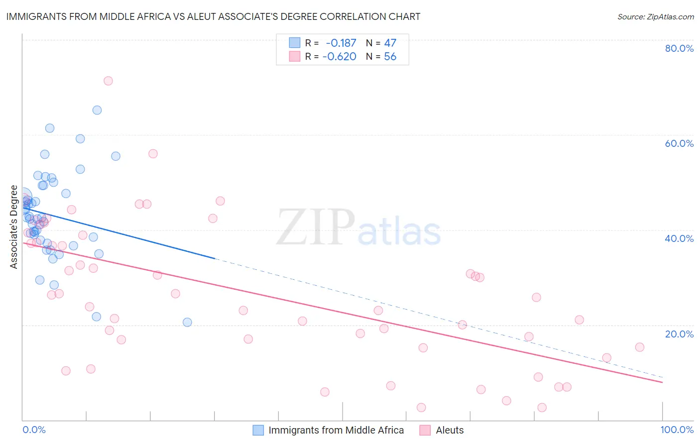 Immigrants from Middle Africa vs Aleut Associate's Degree