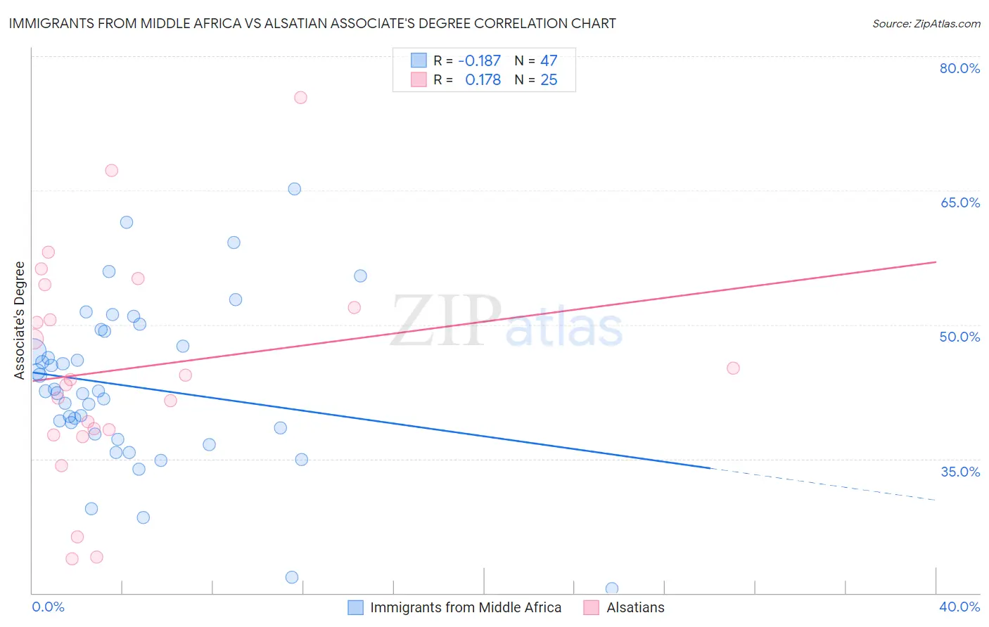 Immigrants from Middle Africa vs Alsatian Associate's Degree