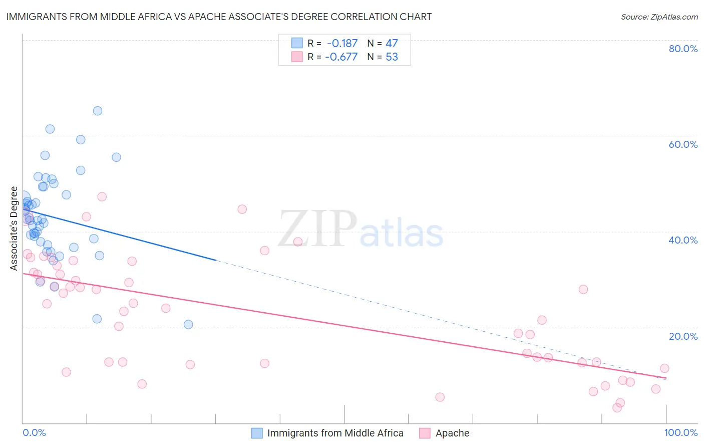 Immigrants from Middle Africa vs Apache Associate's Degree