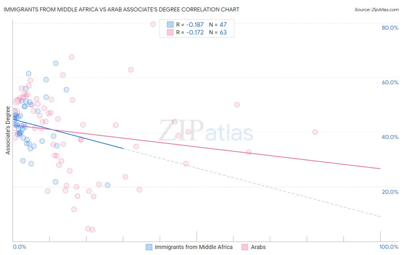 Immigrants from Middle Africa vs Arab Associate's Degree