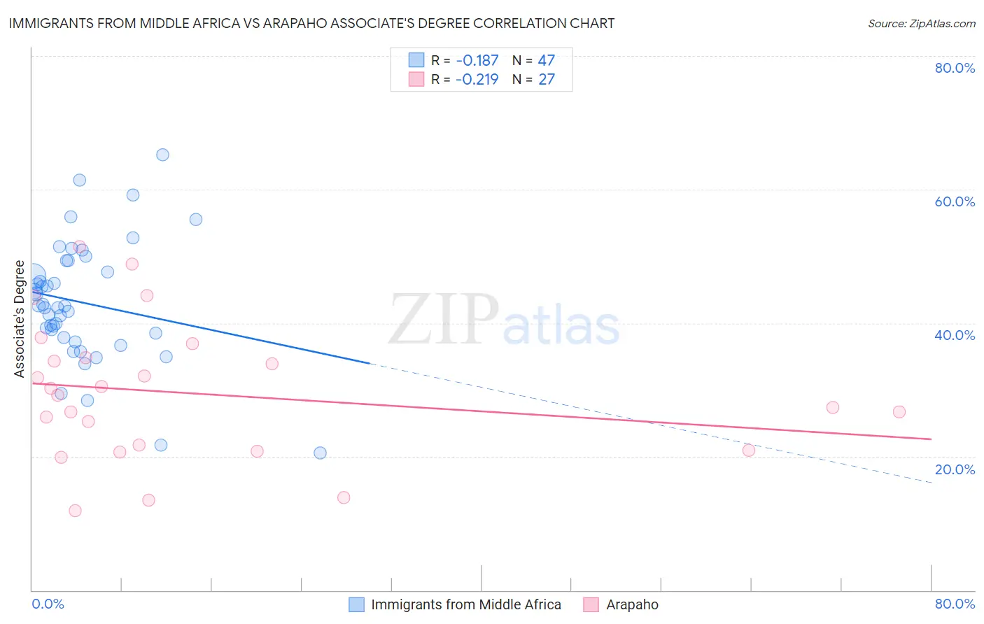 Immigrants from Middle Africa vs Arapaho Associate's Degree