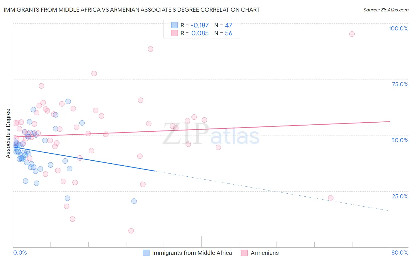 Immigrants from Middle Africa vs Armenian Associate's Degree