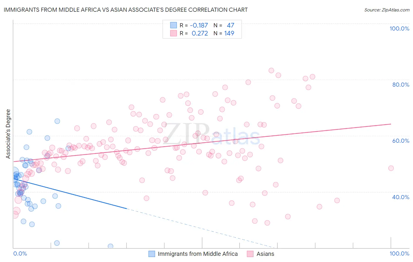 Immigrants from Middle Africa vs Asian Associate's Degree