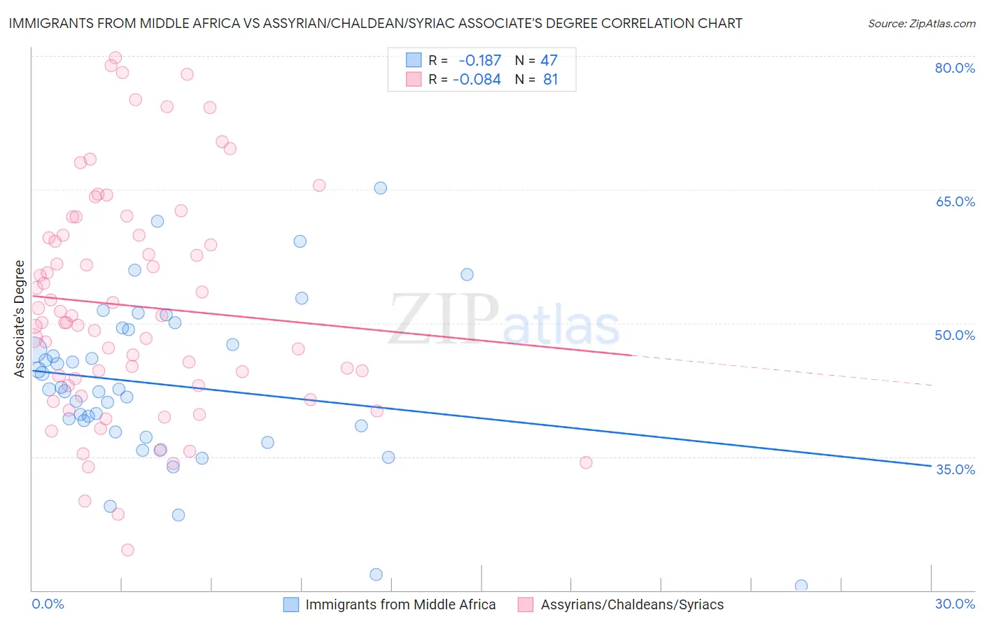 Immigrants from Middle Africa vs Assyrian/Chaldean/Syriac Associate's Degree