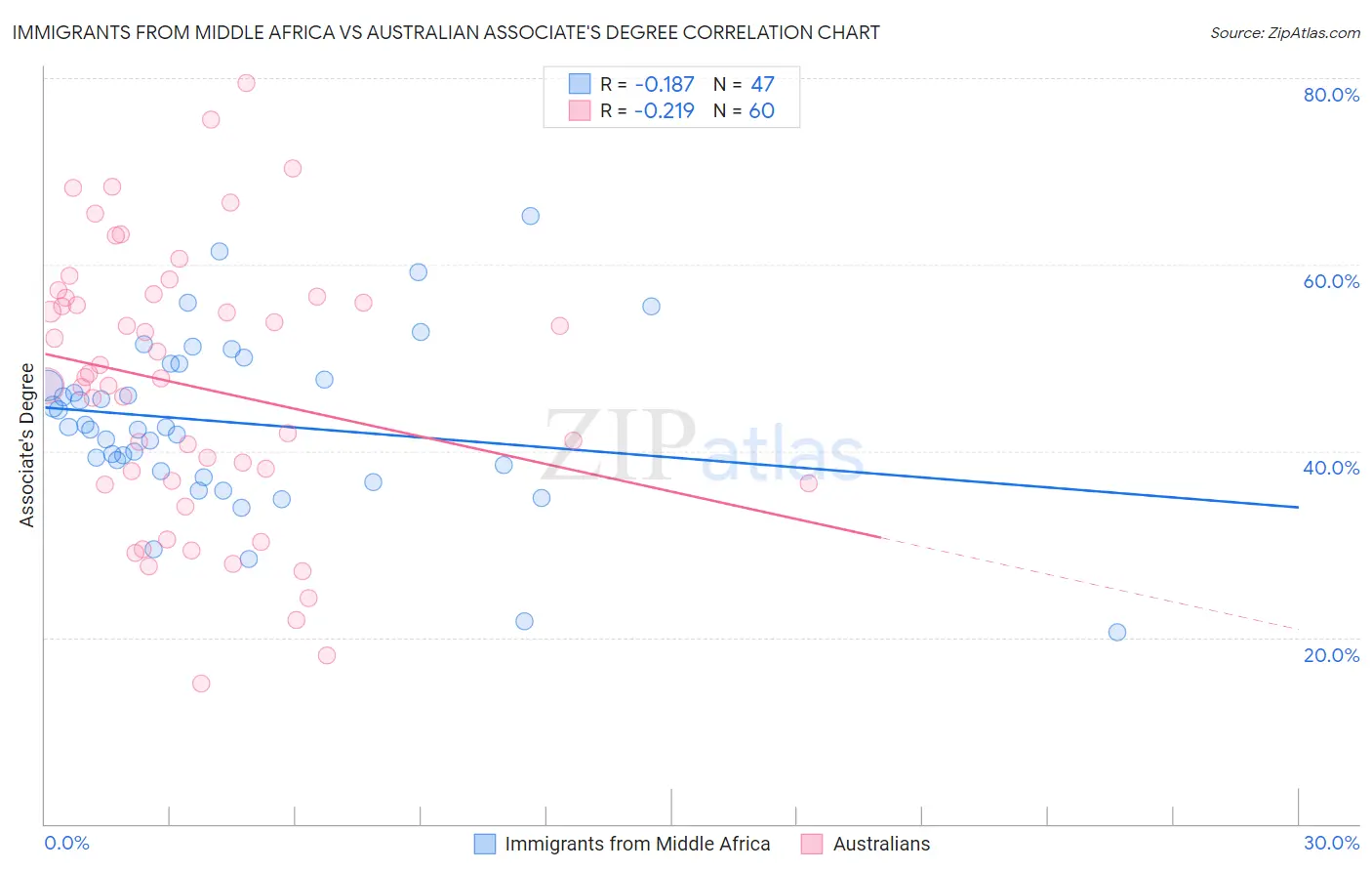 Immigrants from Middle Africa vs Australian Associate's Degree