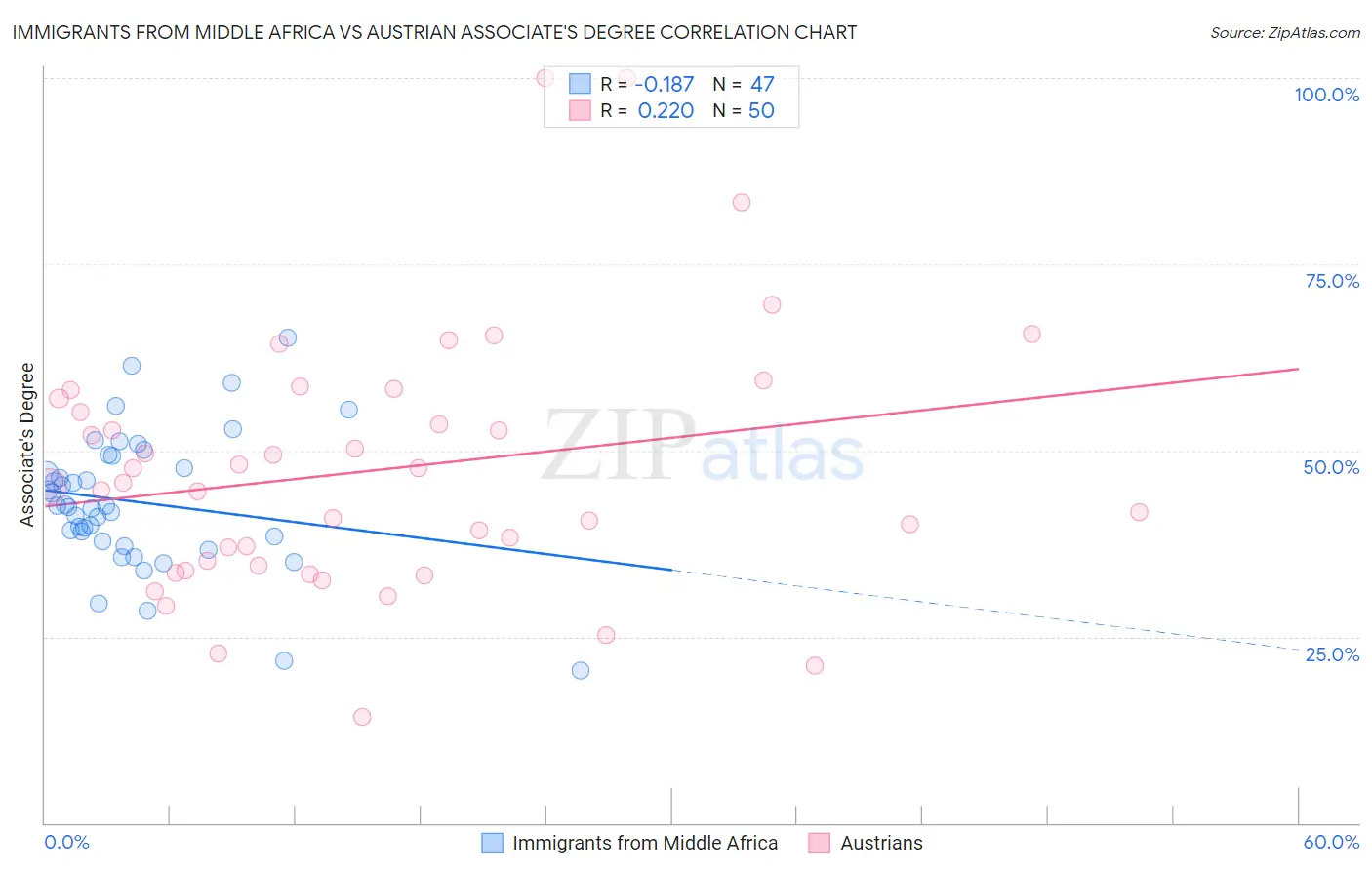 Immigrants from Middle Africa vs Austrian Associate's Degree