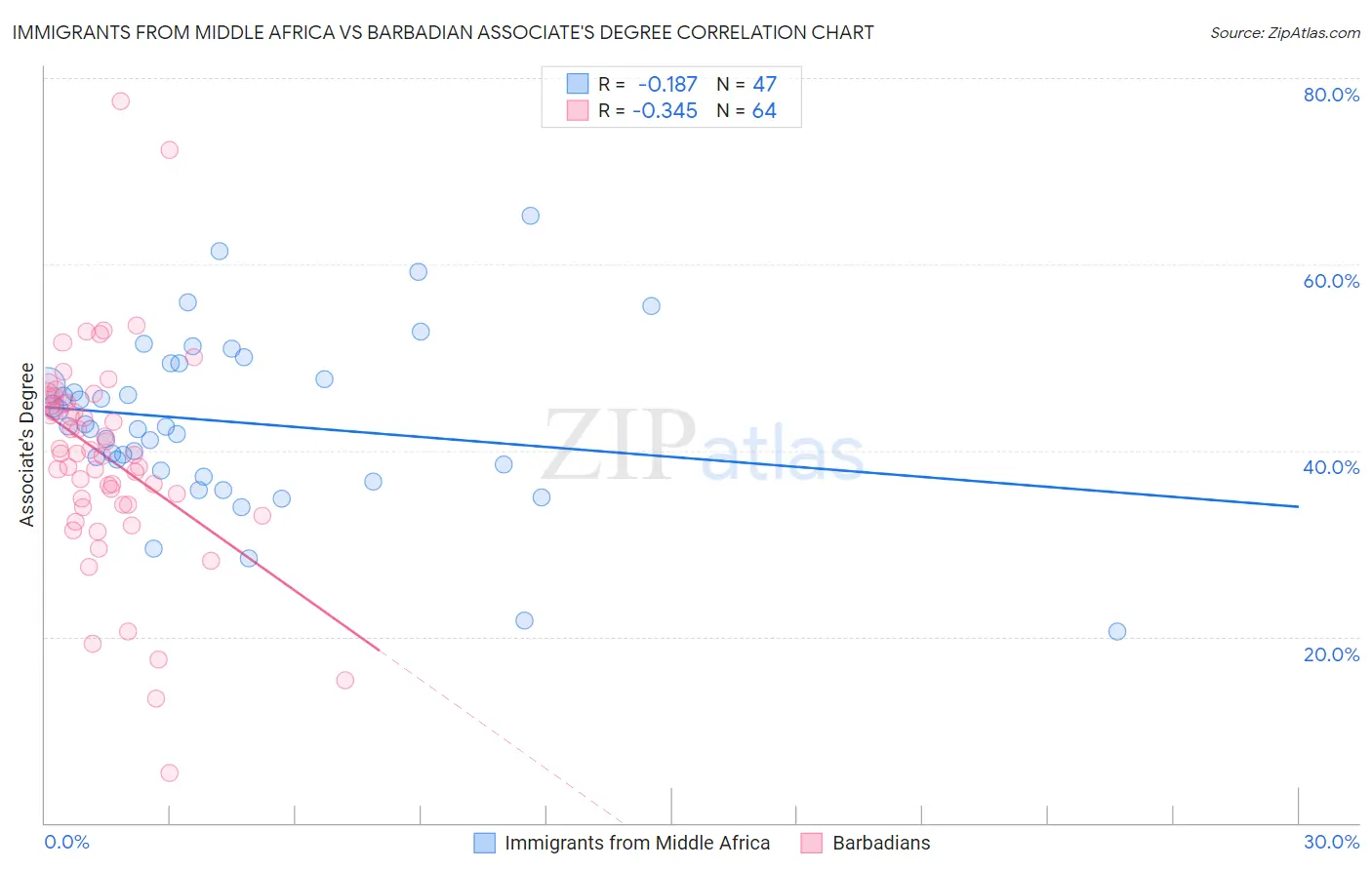 Immigrants from Middle Africa vs Barbadian Associate's Degree
