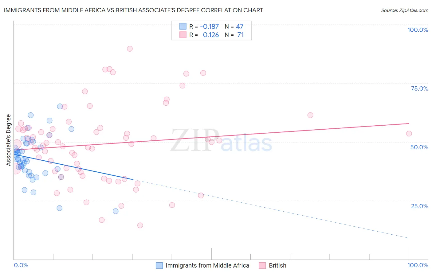 Immigrants from Middle Africa vs British Associate's Degree