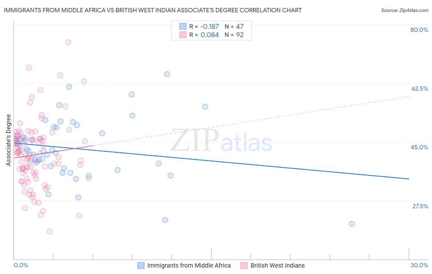 Immigrants from Middle Africa vs British West Indian Associate's Degree