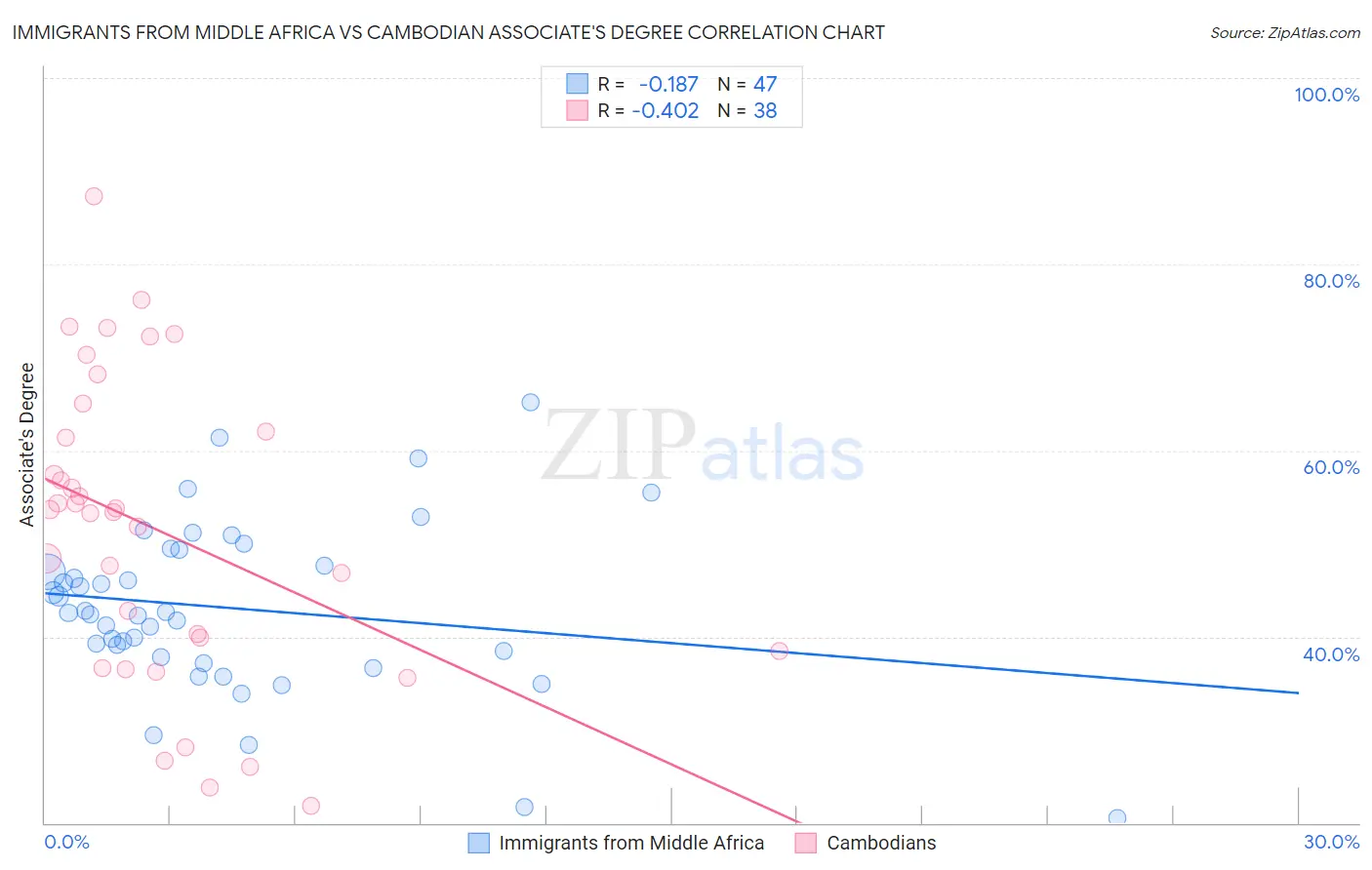 Immigrants from Middle Africa vs Cambodian Associate's Degree