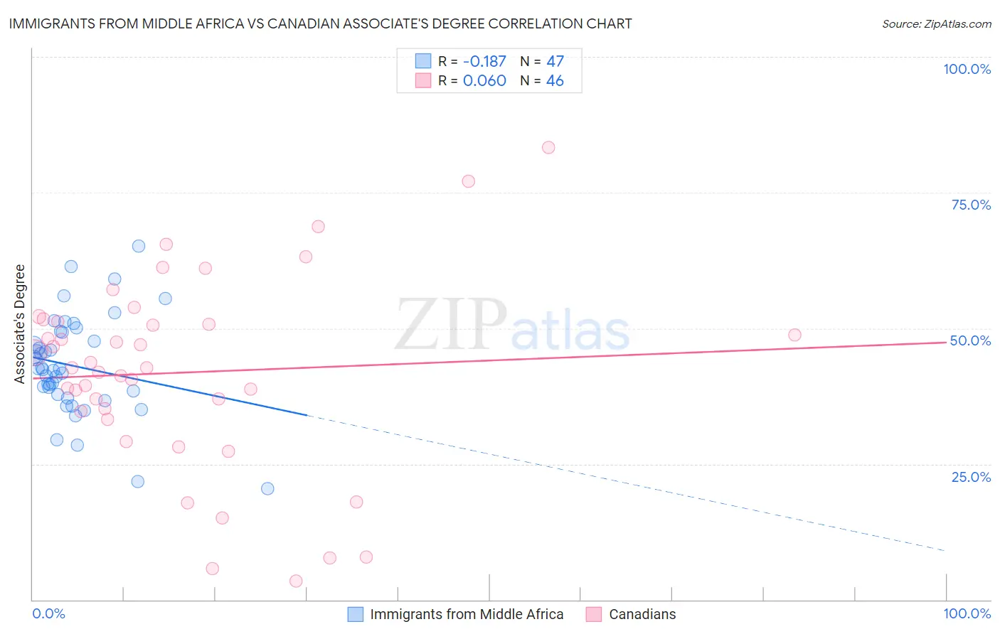 Immigrants from Middle Africa vs Canadian Associate's Degree