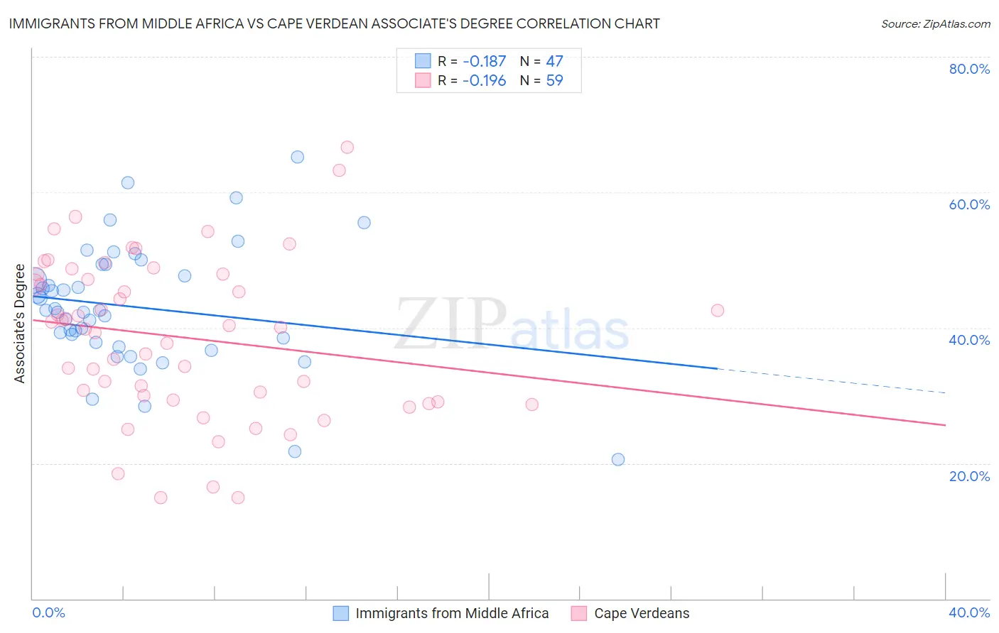 Immigrants from Middle Africa vs Cape Verdean Associate's Degree