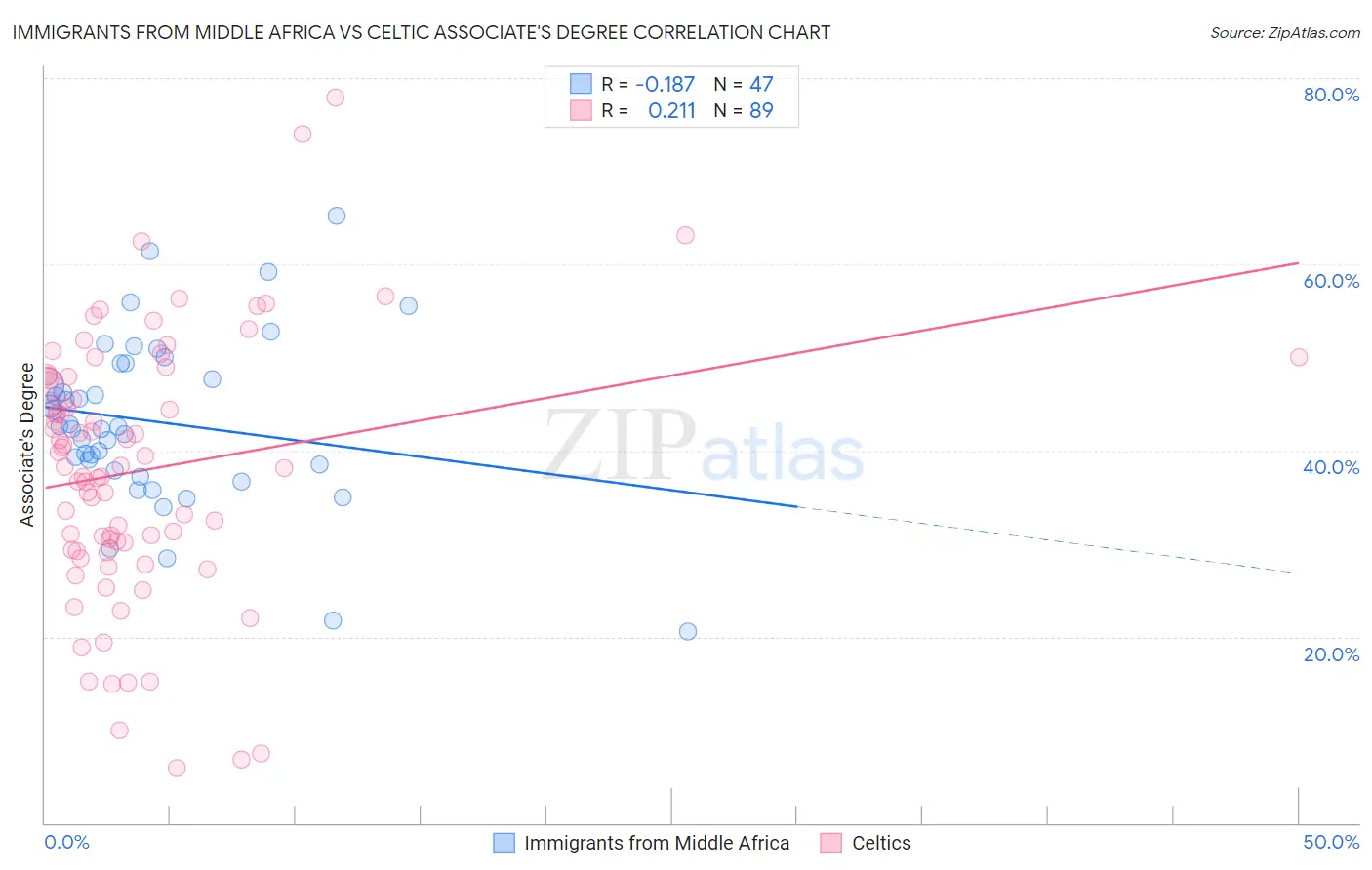 Immigrants from Middle Africa vs Celtic Associate's Degree