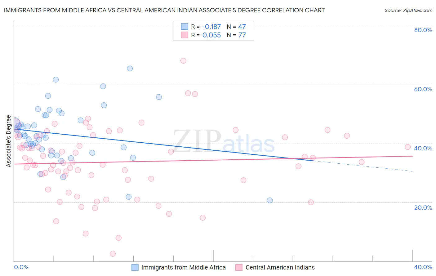 Immigrants from Middle Africa vs Central American Indian Associate's Degree