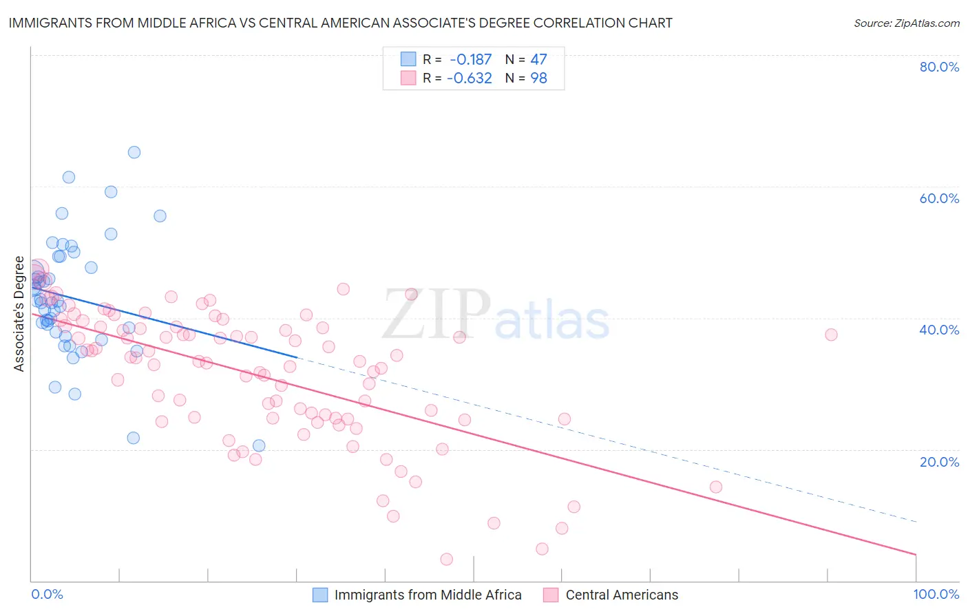 Immigrants from Middle Africa vs Central American Associate's Degree
