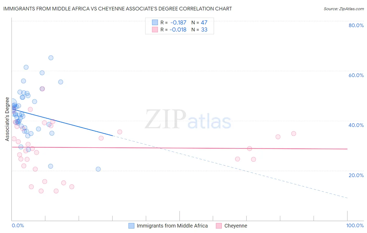 Immigrants from Middle Africa vs Cheyenne Associate's Degree