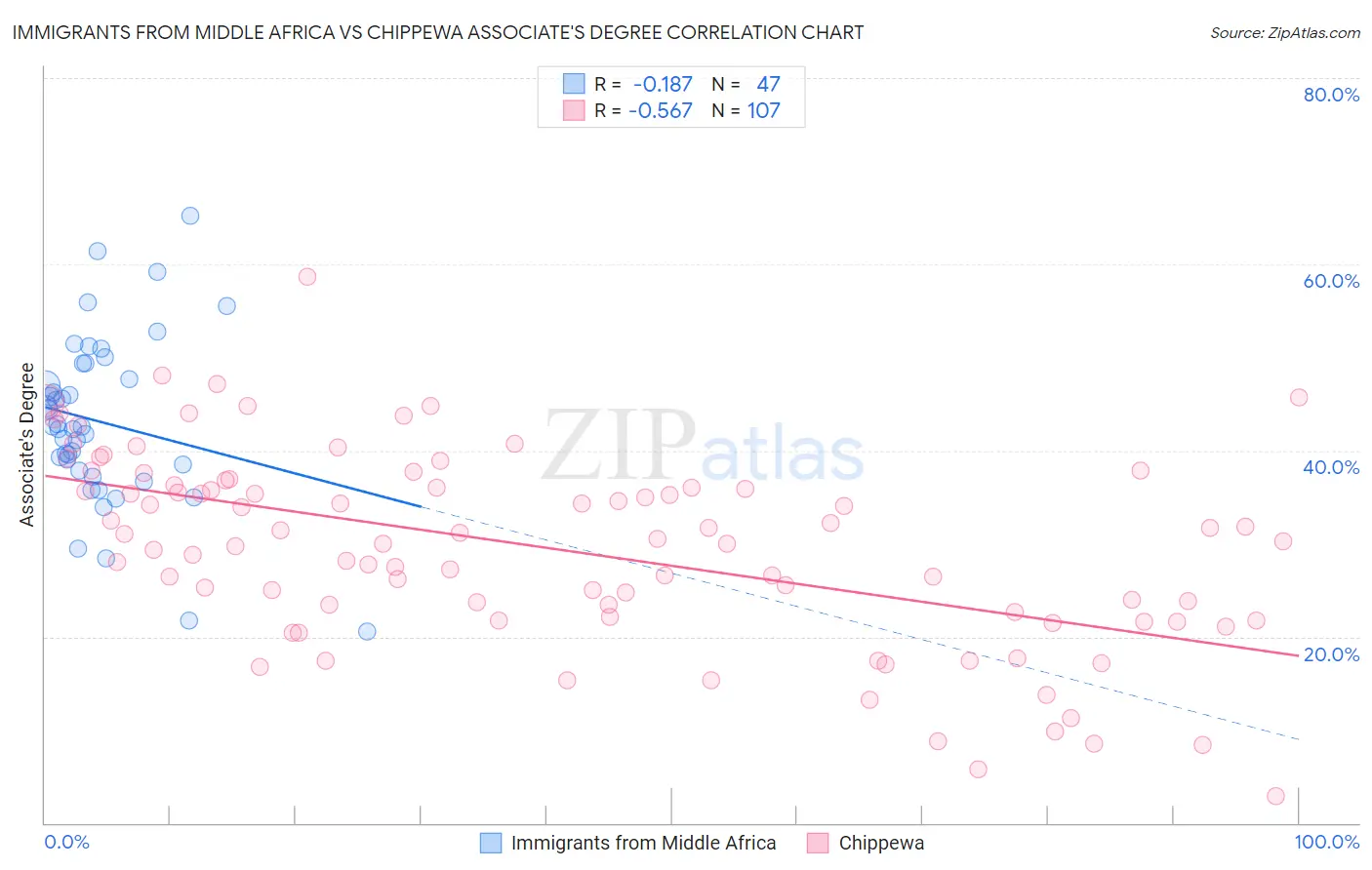 Immigrants from Middle Africa vs Chippewa Associate's Degree